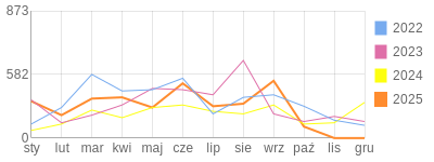 Wykres roczny blog rowerowy Pixon.bikestats.pl